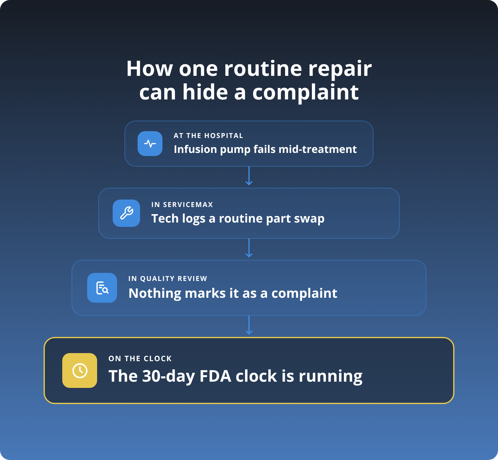 ServiceMax_Complaint_Cascade_v2_2026-10-06