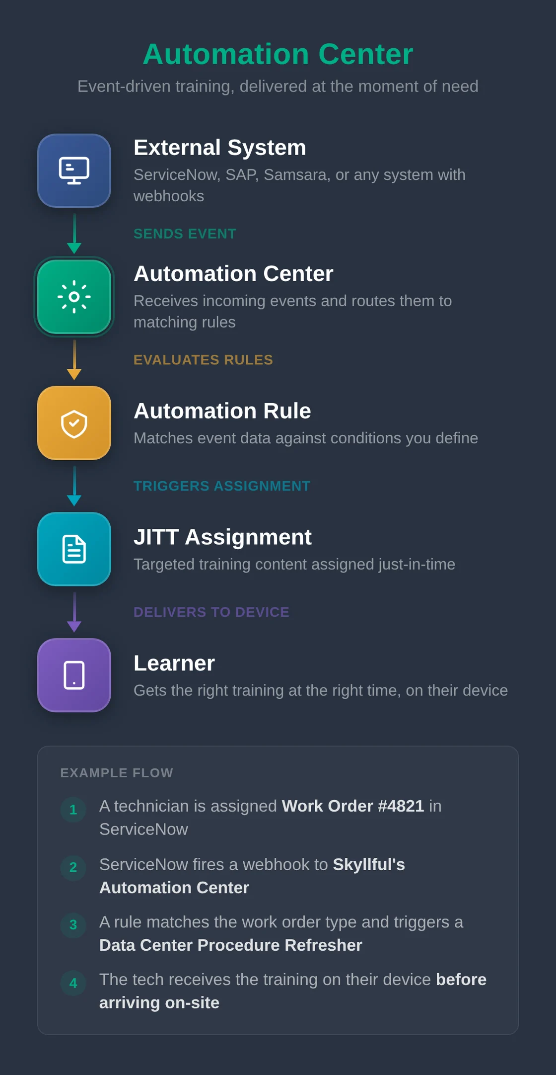 A diagram of Skyllful Automation Center connecting an external system event to an automatically triggered training assignment for a Learner.